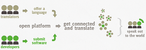 Translators offer a language and developers submit software; the open platform connects them so the result can speak out to the world.